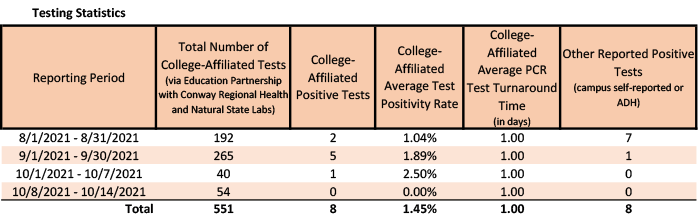 /uploadedimages/News/News_Releases/20211015-1 Testing Stats.png